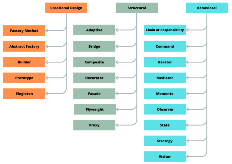 Design Patterns And Design Principles - The Differences