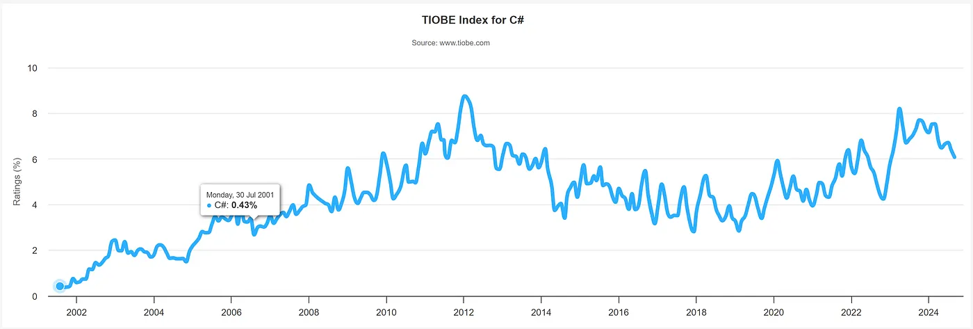 TIOBE index - C# is dead - Kens Learning Curve